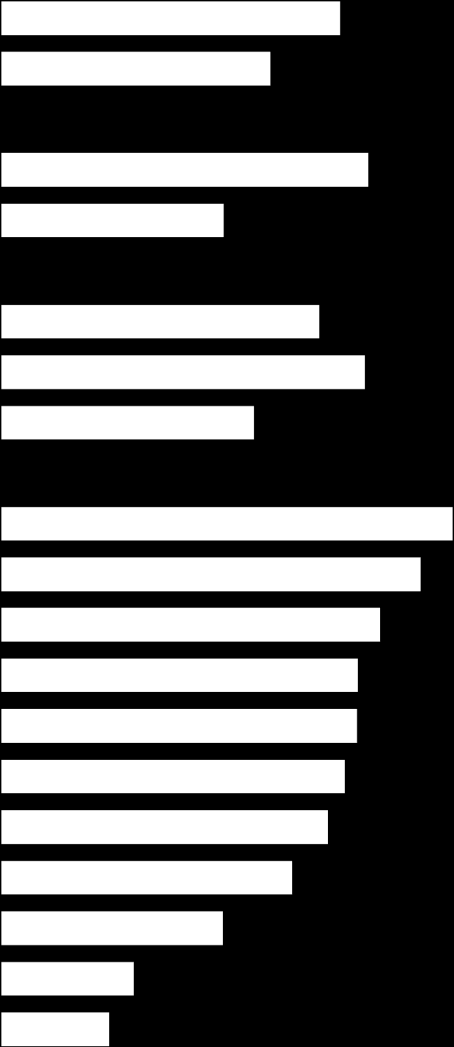 = 0,414) Szociológia (BA) Gazdálkodási és menedzsment (BA) 39,6 41,8 Összes (MA) Emberi erőforrások (BA) Nemzetközi tanulmányok (BA) Andragógia (BA) Pénzügy és számvitel (BA)