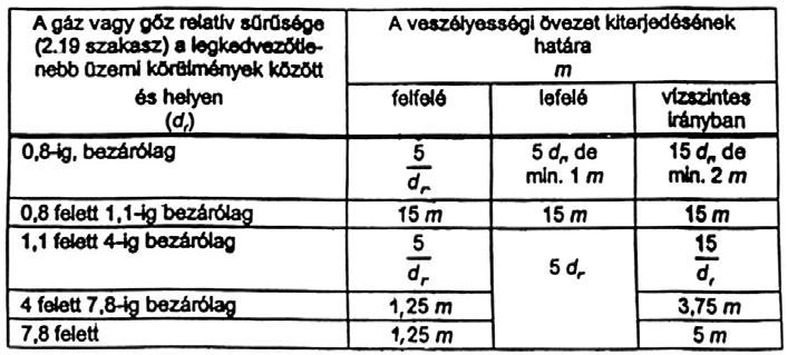 Mivel az MSZ EN 60079-10:2003 szabvány csak igen nehézkes módszert ad, többet bíz a tervező belátására, ezért én egy igen jól bevált módszert javaslok a zóna kiterjedésének meghatározására, vagy