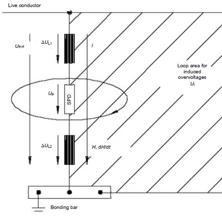 SPD bekötése - fogalmak I villám-részáram U I indukált feszültség U P/F =U P + ΔU feszültségkülönbség a védendő vezeték és az EPH csomópont között U P az SPD védelmi