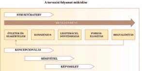 a fejlesztési elhatározások és lehetôségek térbeli leképezését nyújtó regionális térstruktúrá(ka)t meghatározni; a fejlesztési és rendezési tervezés között összekötô kapcsot képezô nyitott, és a
