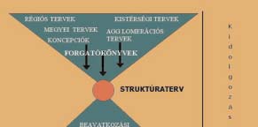 legitimáció összhangját létrehozó tervezési folyamatot felépíteni.