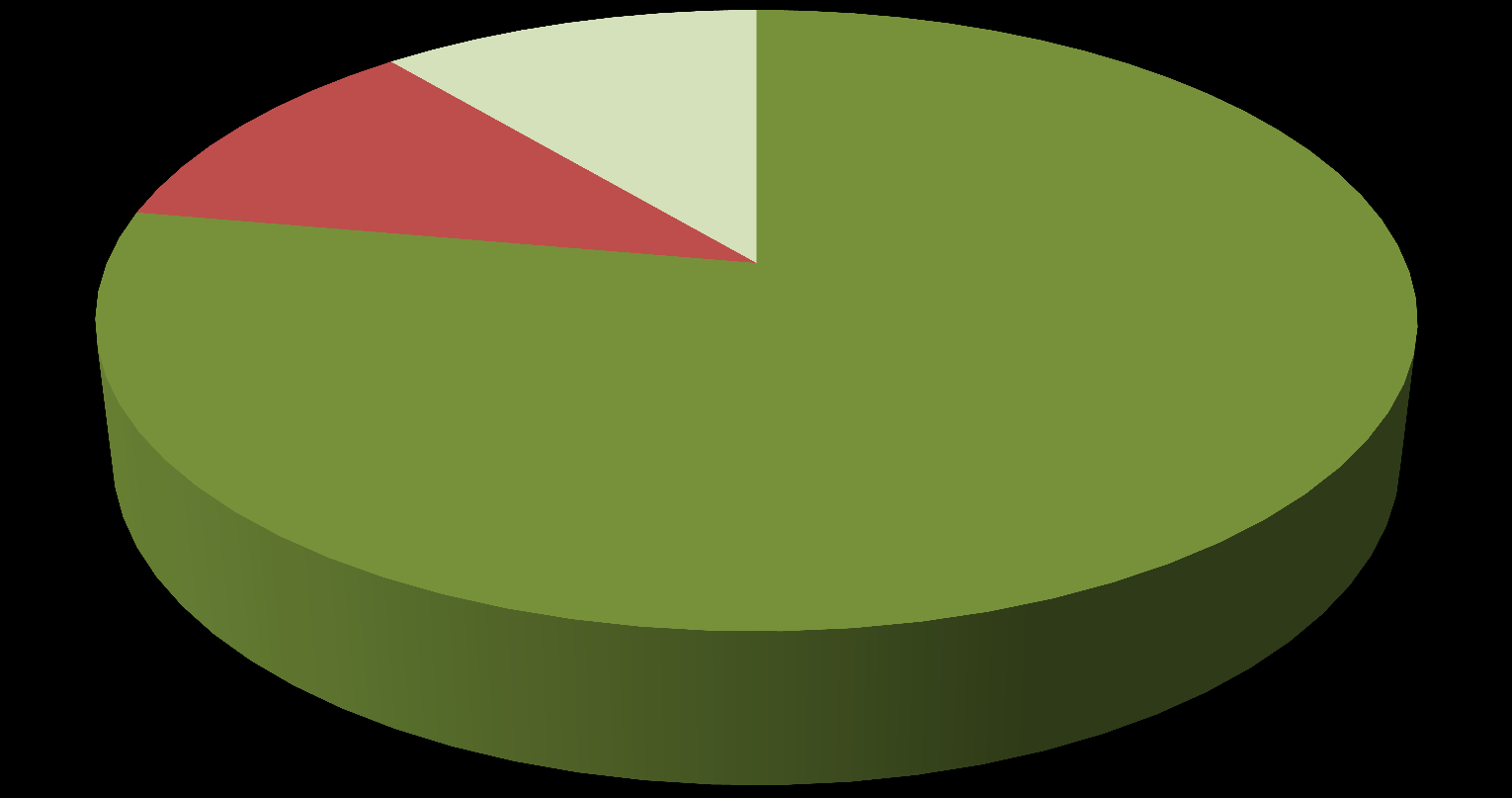 F monitoring (2012) 3 (14 %) 3 15 (72 %)