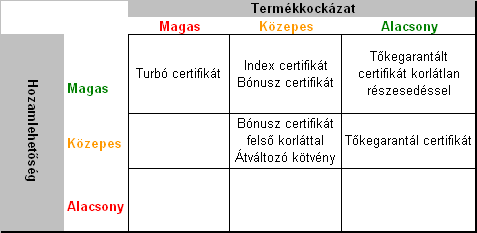 Erste által kibocsátott certifikátok, pl: Erste Dax Turbo Long 5500 Az elnevezés értelmezése: Kibocsátó: Erste Pozíció iránya: long (vagyis emelkedésre játszik) Kötési árfolyam: 5500 Hozam és