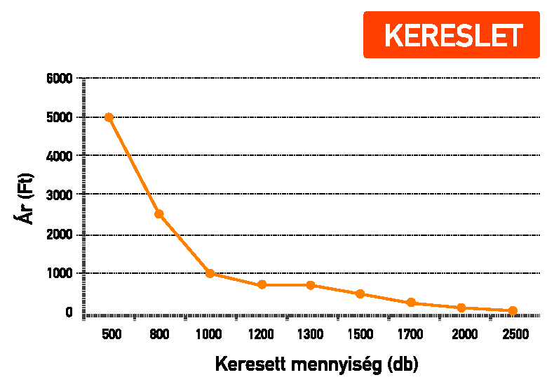 Tegyük fel, hogy együttesünk zeneileg megérett arra, hogy CD-t adjunk ki. Vajon mennyit? 10-et, 100-at, 1000-et, 10 000-et?