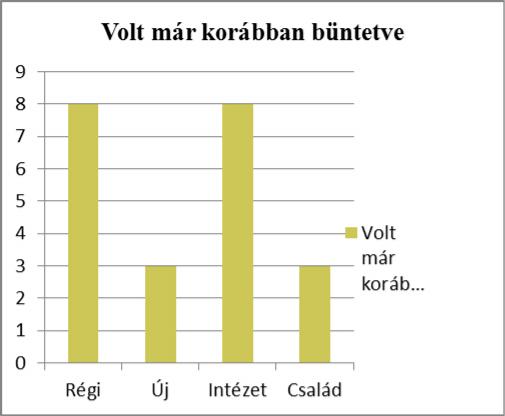 nevelőknél nem volt folyamatos a javítónevelőbe kerülés idején.