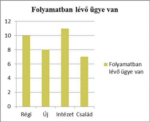 Folyamatban lévő ügye van összesen: 18 fő. Család csoport: 7 fő, intézet 11 fő, új: 8 fő, régi: 10 fő. 4.