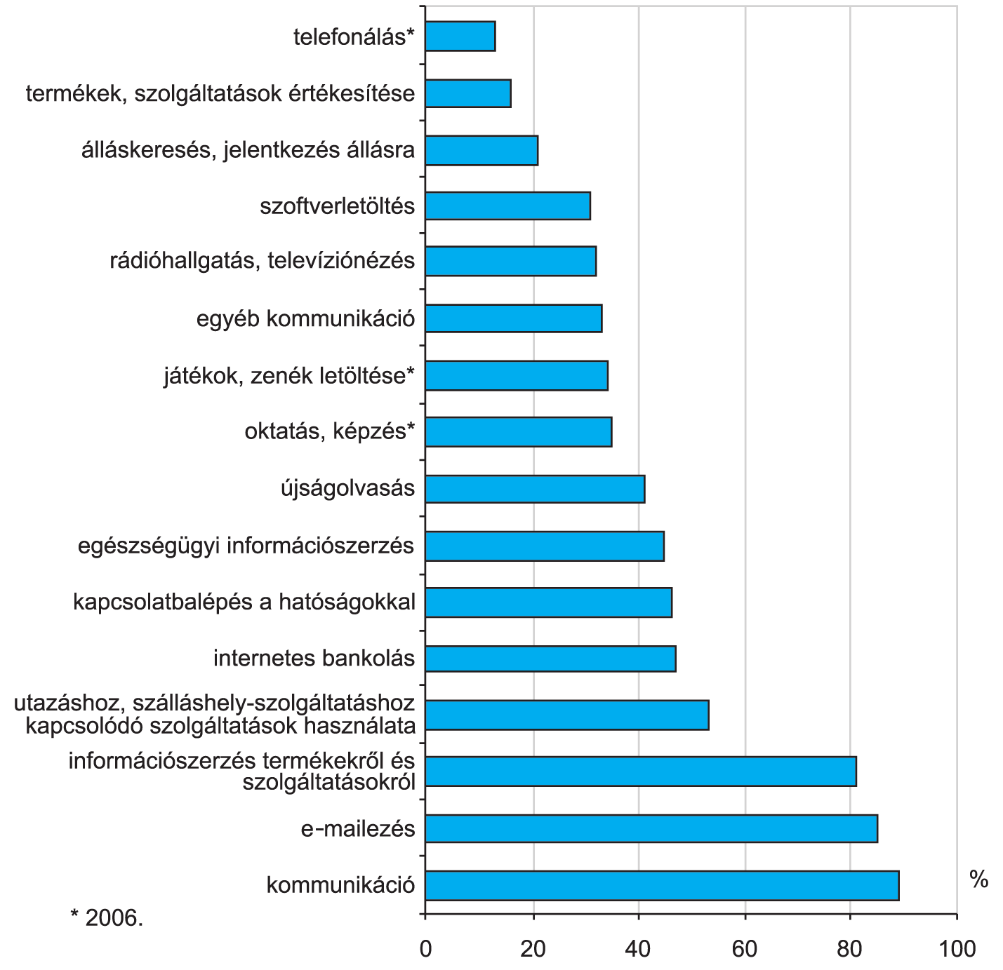 110 EURÓPAI TÜKÖR 2009/9 SZEPTEMBER 5. ábra. A felmérést megelõzõ három hónapban internetezõk által végzett tevékenységek aránya, 2008 nagyok. (A 2006.