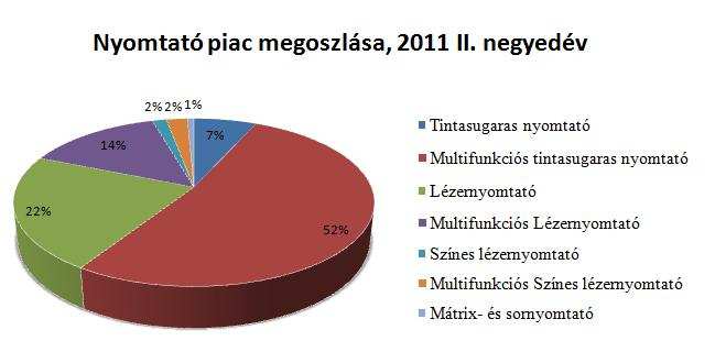 A Kvint-R Kft. esetében a versenykörnyezet a nyomtató piacon található. Számukra a nyomtatópiac változásának figyelése az elsődleges. A diagramon a 2011.