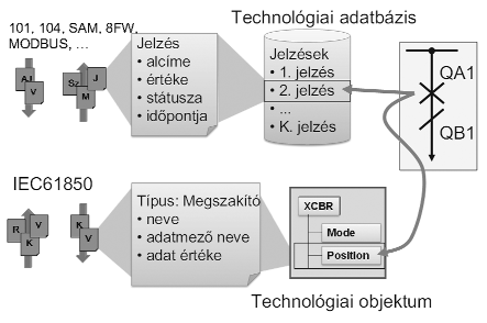Kimle alállomás IEC 61850 alapú védelmi és irányítástechnikai rendszere Elõzmények Remler János Kimle transzformátor-alállomás egyike azon négy alállomásnak, amelyek 1994 1995 között a Budapest
