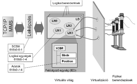 Az állomásokra egységesen az akkori kor mûszaki színvonalának megfelelõ fél digitális védelmi készülékeket (a védelmi funkciókat még analóg áramkörök látták el, de a logikai funkciók már digitálisak)