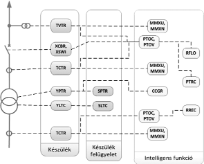 Egy készülék konfigurálásakor a funkcióhoz illeszkedõ LN típusok példányai készülnek el. A gyártó feladata, hogy az egyes funkciókat a háttérben hogyan valósítja meg.