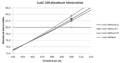 3. A munkavezeték sugárzási tulajdonságainak javítása révén elérhetõ eredmények Új létesítések, illetve rekonstrukció esetén a 6.