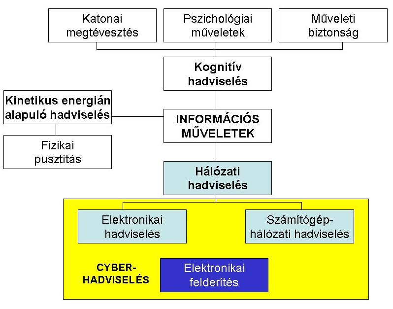 2. ábra: Cyberhadviselés és az információs műveletek kapcsolata [6 alapján szerkesztették a szerzők] A cyberhadviselés célja a cyberfölény kivívása és fenntartása egyfelől a saját oldali