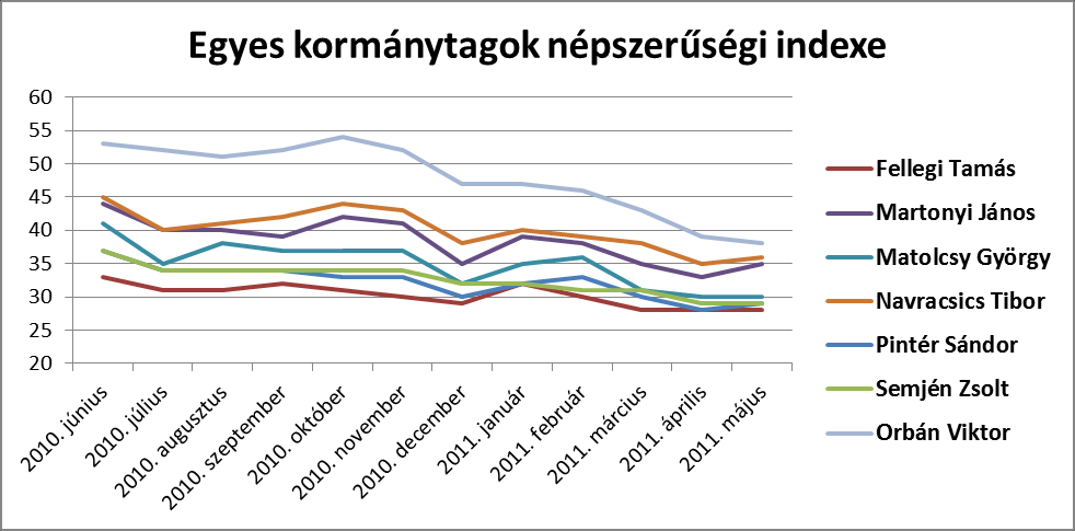 2. A korm{nytagok és az ellenzéki vezetők népszerűsége Az egyes kormánytagok népszerűségi indexe kivétel nélkül csökkent az elmúlt egy évben, a legnagyobb mértékben Orbán Viktoré.