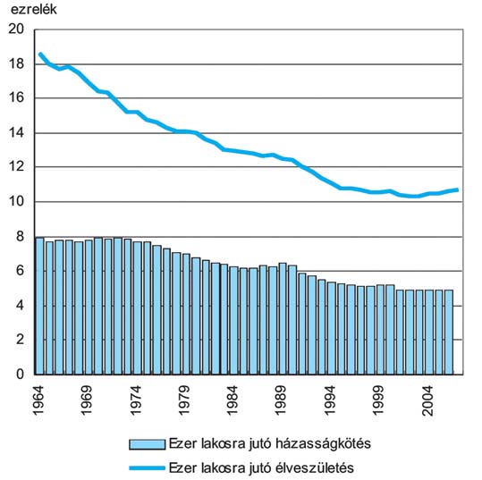 UNIÓS AKTUALITÁSOK 111 3. ábra. Házasság és gyermekvállalás az unióban gadása országonként különbözõ, a változások mélységét jelzi a házasságon kívüli születések terjedése és magas aránya.