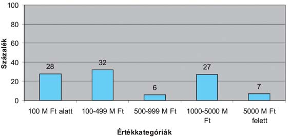 SZEMLE 89 6. ábra. A vállalatok megoszlása eszközérték szerint 2007-ben 7. ábra. A vállalat értékesítési árbevételének megoszlása 2007-ben alkalmazottak részesedése (36 százalék). (5.