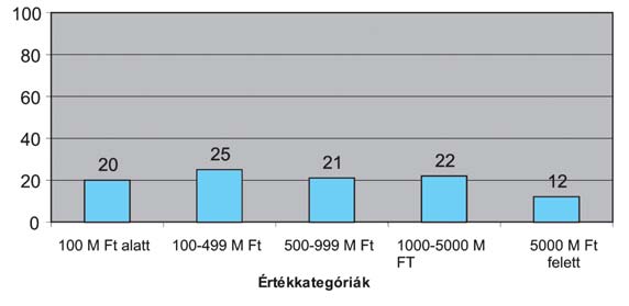 Az eszközérték szerinti méretre jellemzõ, hogy a vállalatok 55 százaléka tartozik az 500 millió feletti, és 45 százaléka az az alatti csoportba. (6.