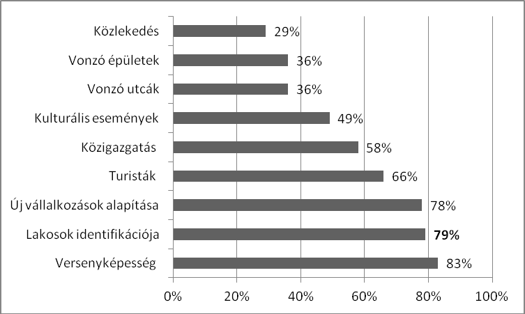 A területi identitás jelentősége a városmarketingben Az előző két fejezetben világosan látható, hogy mind a célok, mind a célcsoportok területén kiemelt helyet foglalnak el a térség lakosai.