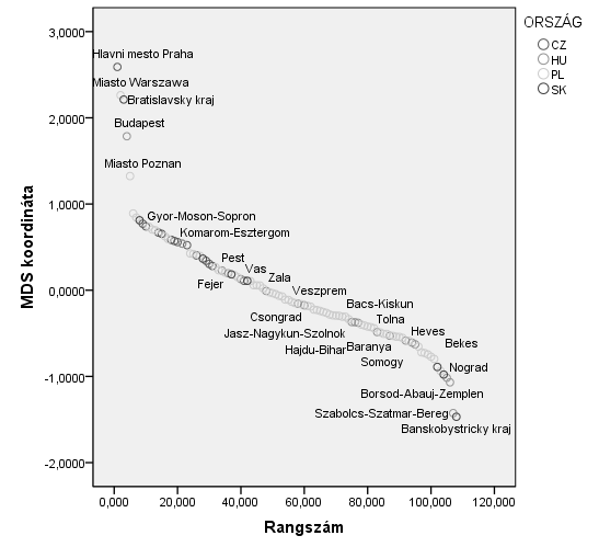 2. ábra Az egyes országok és megyéik a versenyképességi rangsorban Forrás: saját szerkesztés. A rangsort várakozásainknak megfelelően a négy főváros vezeti: Prága, Varsó, Pozsony, Budapest.