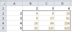 Ugyanakkor ügyelnünk kell arra, hogy az Excel azt a tartományt, melybe beírtuk a tömbképletet, egységnek tekinti. Ez többnyire akkor vehető észre, ha a tartomány egyik celláját akarjuk szerkeszteni.