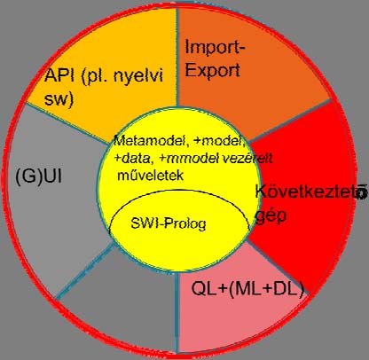 92 X. Magyar Számítógépes Nyelvészeti Konferencia adatszer en leírni, és rajta általános algoritmusokat kidolgozni. Erre a megközelítésre szintén a Prolog nyelv a legjobb választás.