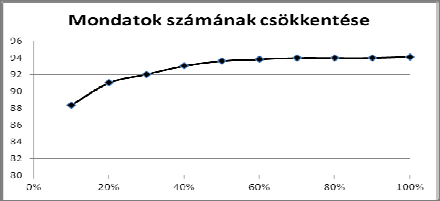 Üzleti rövidhírek 93,48 98,04 95,71 A keresztmérések eredményei alapján az egyes domének közti hasonlóságokat megjelenítettük egy irányítatlan súlyozott gráf segítségével. (1.