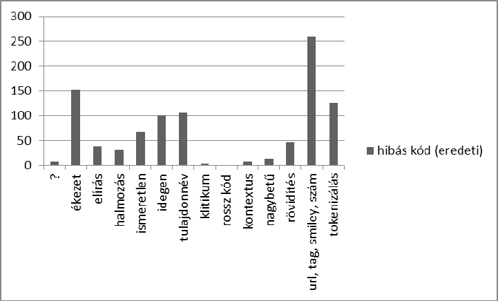 Szeged, 2014. január 16 17. 329 1. ábra: Morfológiai hibatípusok gyakorisága.