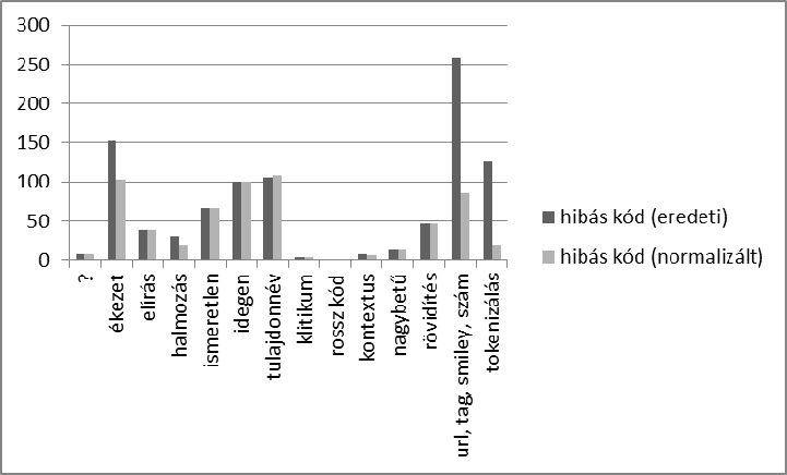 330 X. Magyar Számítógépes Nyelvészeti Konferencia vonatkozó, nyelvészeti jelleg cseréket állítottunk fel (-ság, -szer, - stb),