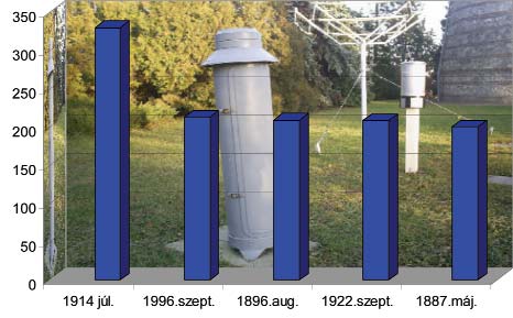 28 LÉGKÖR 53. évf. 2008. 3. szám FELHÔSZAKADÁSOK JÚNIUSA A 2008. júniusában lehullott nagy mennyiségû csapadék a 143 éves soproni meteorológiai adatsorban példa nélkül álló.