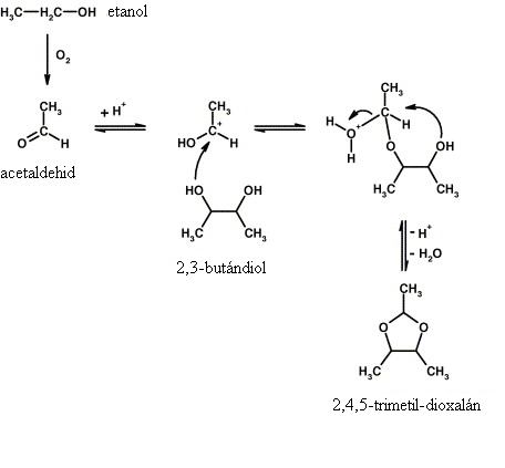 A tárolás során néhány Maillard intermedier vegyület reakcióba léphet egyéb sörkomponensekkel, mely reakciók során újabb íz-rontó anyagok jönnek létre. Ilyen módon keletkezik a furfuril-etil-éter (22.