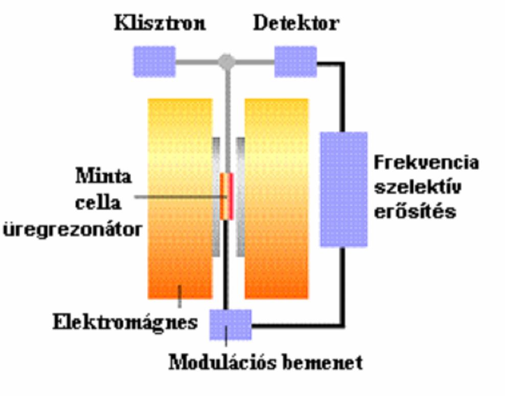 33. ábra A klisztron cső felépítése A megfelelő frekvencia beállítása két szempontból is fontos: egyrészt a hullámhossznak az üregrezonátor méretével meg kell egyeznie, illetve az elektronátmenet is