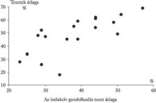 Vonaldiagram: idősorok adatainak