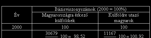 Feladat/1 Az alábbi táblázatban 2000-2005 közötti idegenforgalommal kapcsolatos adatok láthatók: Megoldás Magyarországra érkező külföldiek