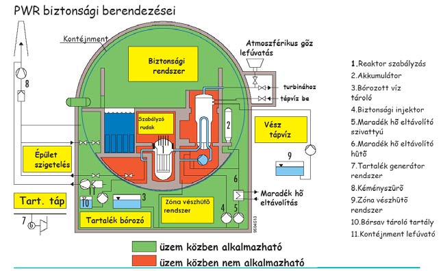 radioaktív gőzt egy hideg bórsavas vízzel töltött labirintus tálcarendszeren vezetik keresztül és így csökkentik le az épületszerkezetre veszélyes gőznyomást és nyeletik el az illékony radioaktív