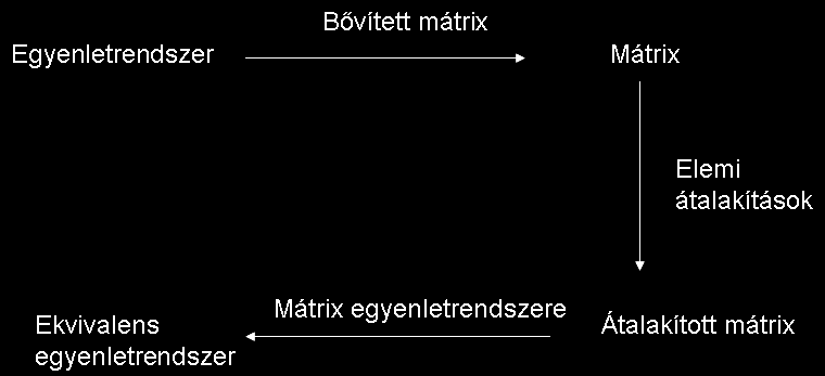 Ebbl az is következik, hogy ha valamely mátrixra elemi átalakítások egy sorozatát alkalmazzuk, akkor a kapott mátix ugyancsak visszaalakítható az eredeti mátrixszá.
