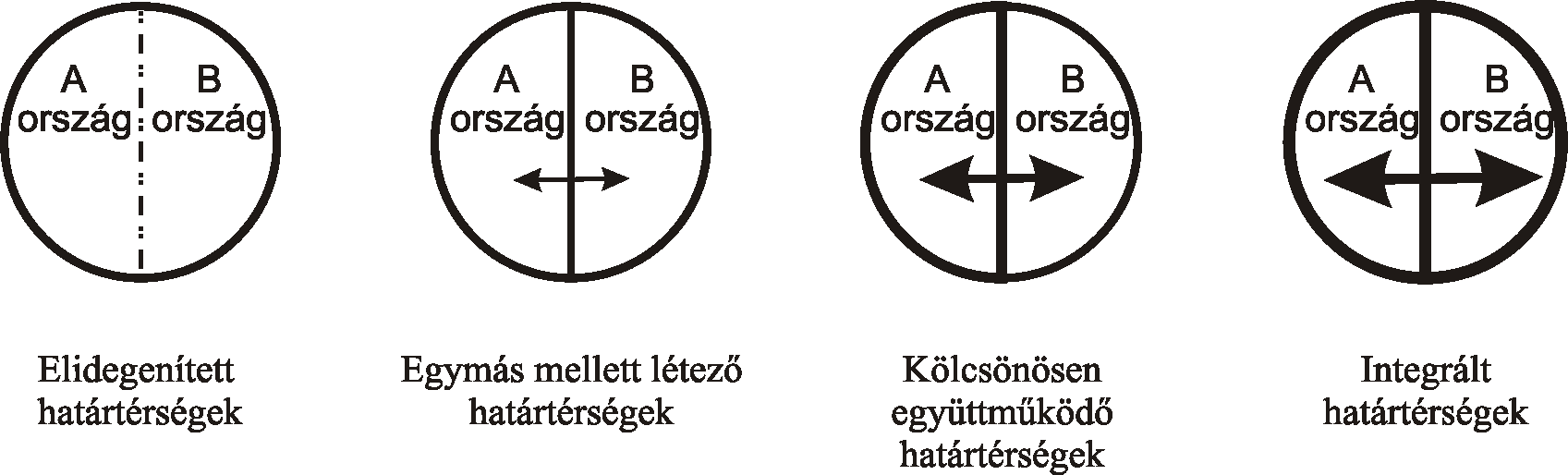 A horvát-magyar határ menti együttmőködés fıbb együttmőködési aspektusai 47 országok valamely centrum, vagy központi jellegő területérıl indulnak ki, és ezek között a szereplık között bonyolódik le a