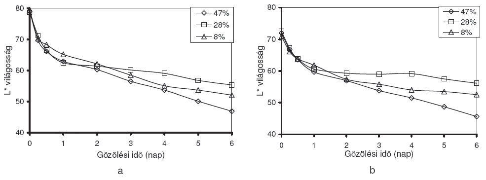 hue shift of white (a) and red (b) beech heartwood during steam treatment at 80 C depending on the initial equilibrium moisture content 6.