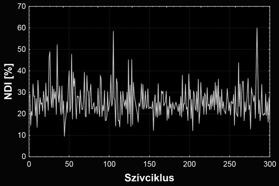 A KL sorfejtés együtthatóit felhasználva, a QRST integrálok esetében sikerült egyetlen skalár számmal, az ún. nondipolaritási indexszel (NDI) jellemezni a heterogenitás mértékét.