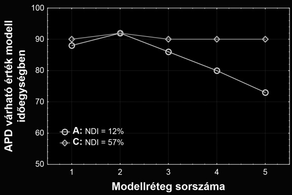 A testfelszíni potenciálértékek számításai a valós geometriát közelítő testmodell 192 pontjában történtek, amelyek elrendezése hasonló volt a mérőrendszer elektróda-elrendezéséhez. 2.