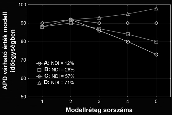 hogy az ottani változtatások lényegesen nehezebben érzékelhetők a testfelszíni potenciáleloszlás, a QRST integrál alapján [18].