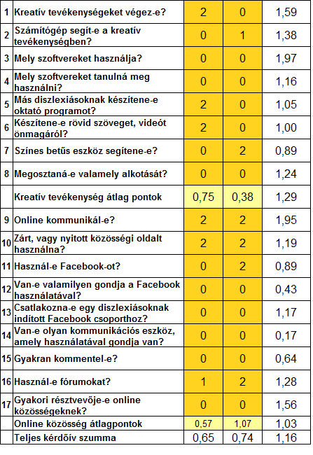 Esetleírás: Tamás bár ismer különböző szoftvereket, nem használná alkotásra. Ha lenne olyan, amely a képességeket fejleszti, azt igen.