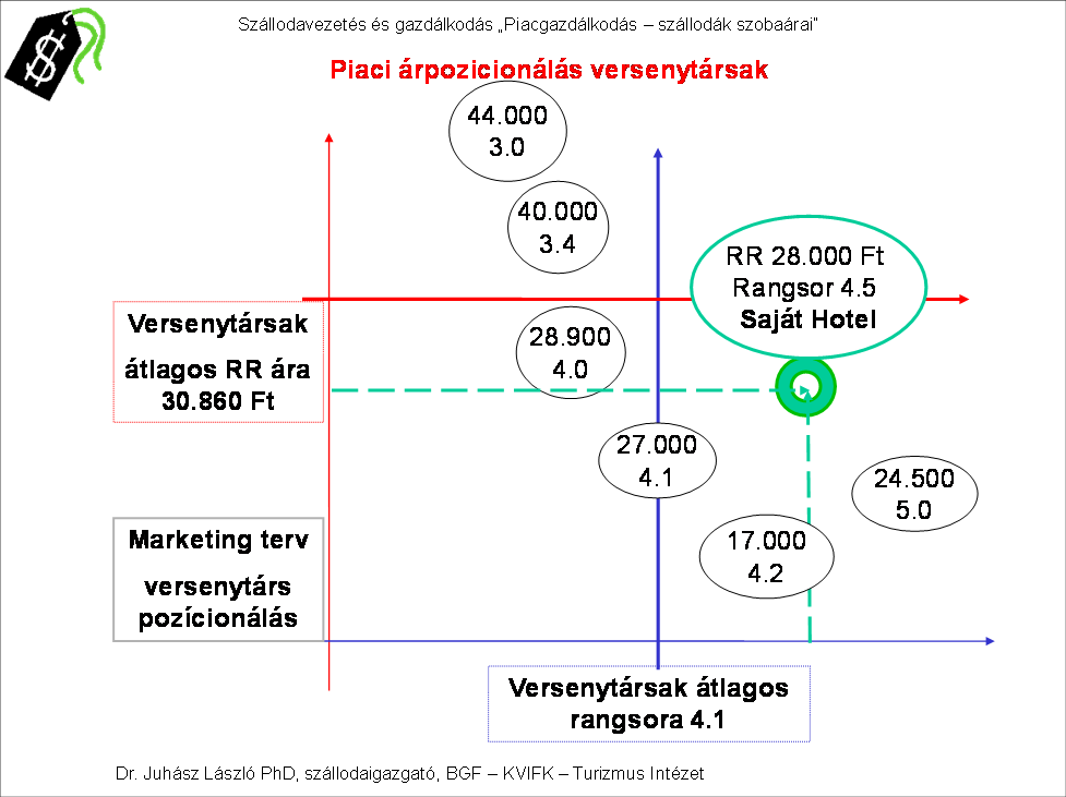 a szálláshely kategóriájától, specializációjától, az üzemmérettől vagy a létesítménytípusától, lehet az panzió, vagy üdülőház, de szálloda.