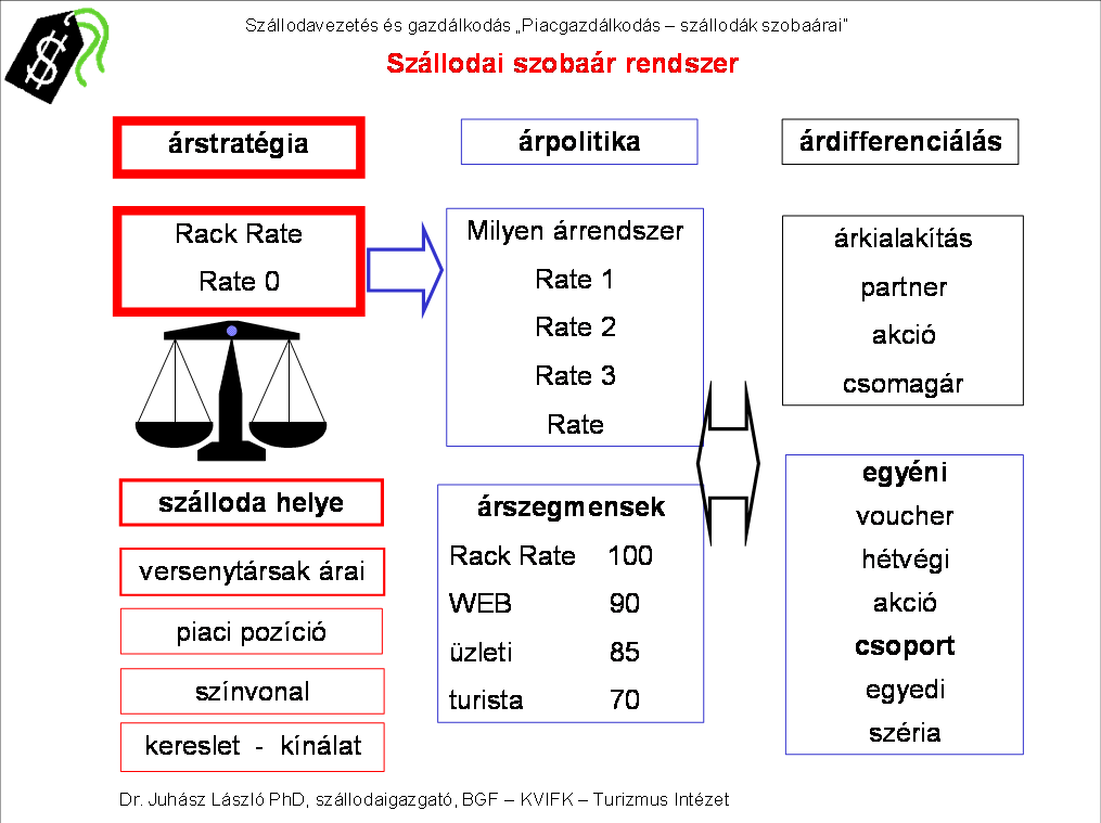 vendég szegmentáció volt. A szálloda az utazási motivációk alapjait felhasználva vendégcsoportokat alkot.