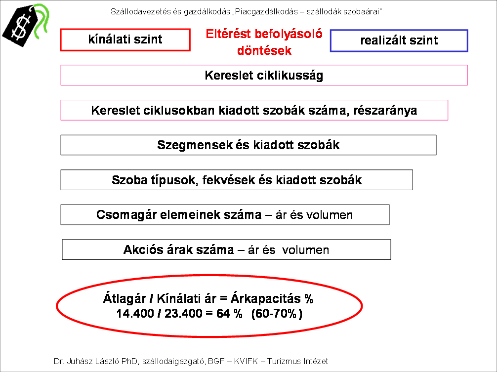 hegy vagy vízesés. A szállodavezetés felelőssége a jól pozícionált kínálati ár alapján a helyes árpolitika kialakítása.