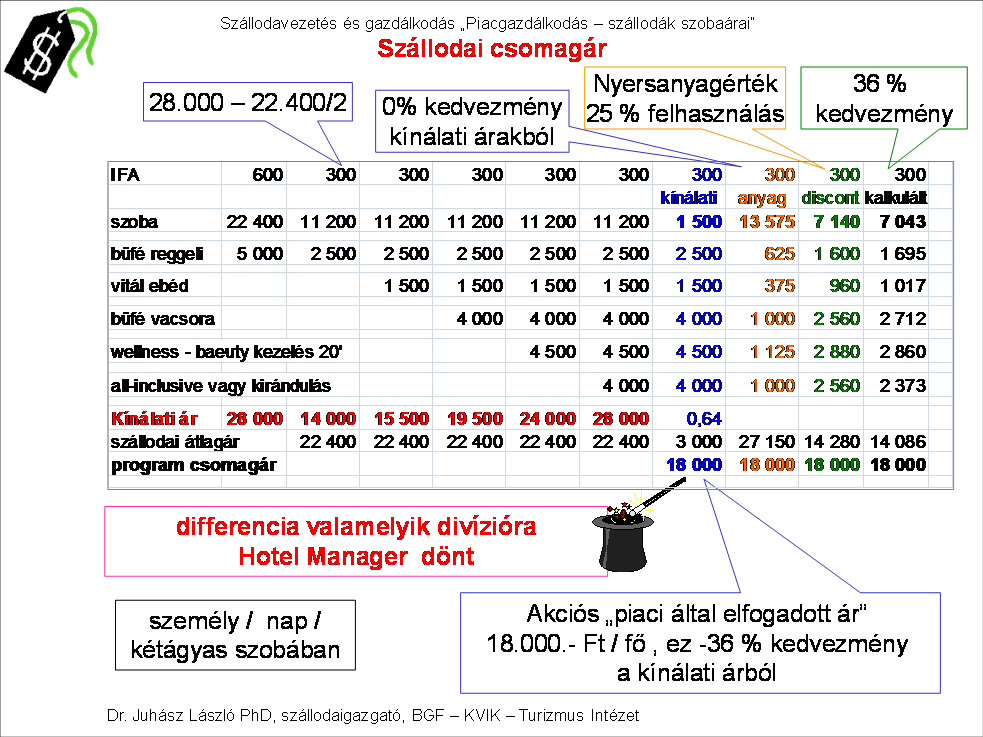 13.575.- Ft lesz. Ez 27.150,- Ft átlagárat jelent, ami meglehetősen magas egy négycsillagos szállodának.