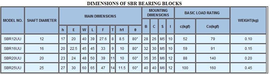 - SBR 16 LUU 16 mm 3600.- SBR 20 LUU 20 mm 4200.- SBR 25 LUU 25 mm 5600.- A katalógus 38. oldala 2014-09.01-én készült.