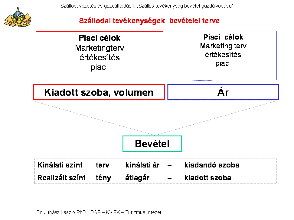 4. Szállodai szobaár bevétel, forgalom A szobakiadás bevételét két fő elem alkotja - az igénybevett szolgáltatás, a volumen és - az eladási ár.