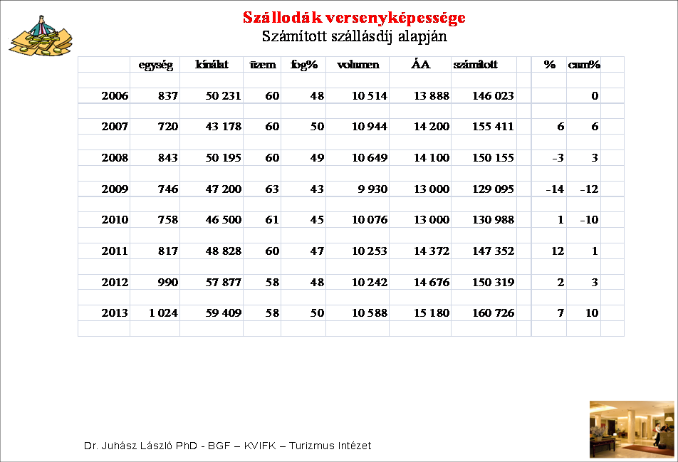 összes kiadható számával osztva kapjuk az adott szegmens foglaltságát. Az adott szegmens kiadott szobaszáma osztva a szálloda kiadható szobáinak számával.