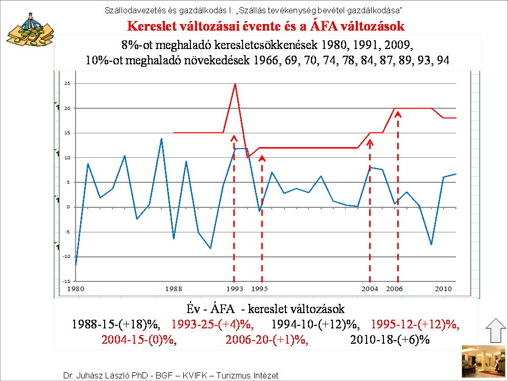 A melléklet dia a hazai átlagos üzemnagyságú szálloda, átlagos foglaltsággal és átlagárral számol évente és összeveti az elmúlt alakulását az előző évhez (%) és a 2006. évhez (cum%).