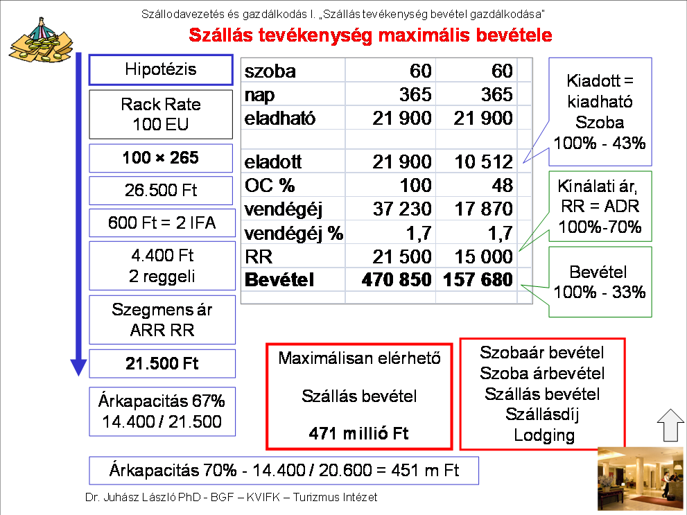 ellenére, hogy a kínálati árat a szállodavezetése alakította ki a marketingtervben figyelembe véve a helyszín és a szálloda adottságait a versenytársakkal összevetve.